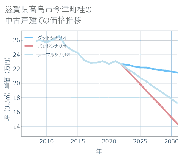 滋賀県高島市今津町桂の中古戸建て価格推移