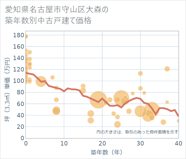 愛知県名古屋市守山区大森の築年数別の中古戸建て坪単価