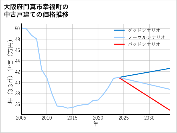 大阪府門真市幸福町の中古戸建て価格推移
