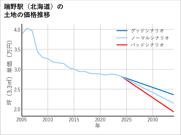 端野駅（北海道）の土地価格推移
