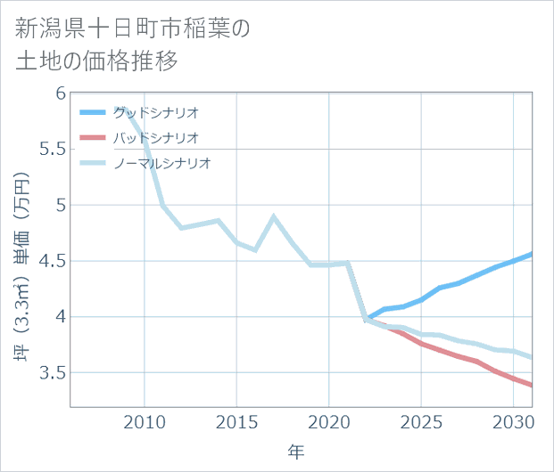 新潟県十日町市稲葉の土地価格推移