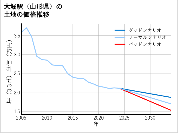 大堀駅（山形県）の土地価格推移