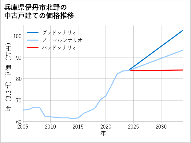兵庫県伊丹市北野の中古戸建て価格推移