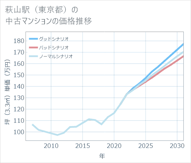 萩山駅(東京都)の中古マンション価格推移