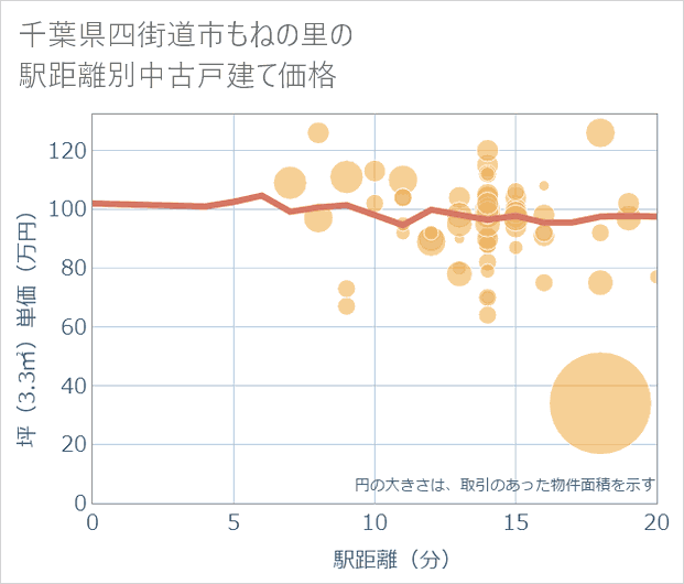 千葉県四街道市もねの里の徒歩距離別の中古戸建て坪単価