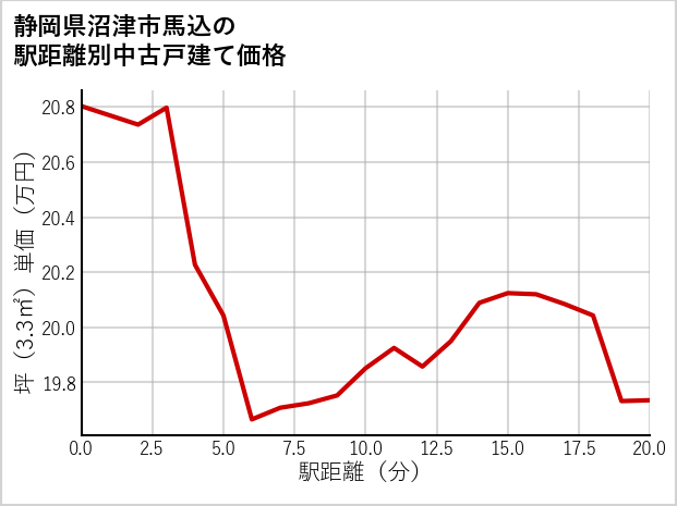 静岡県沼津市馬込の徒歩距離別の中古戸建て坪単価
