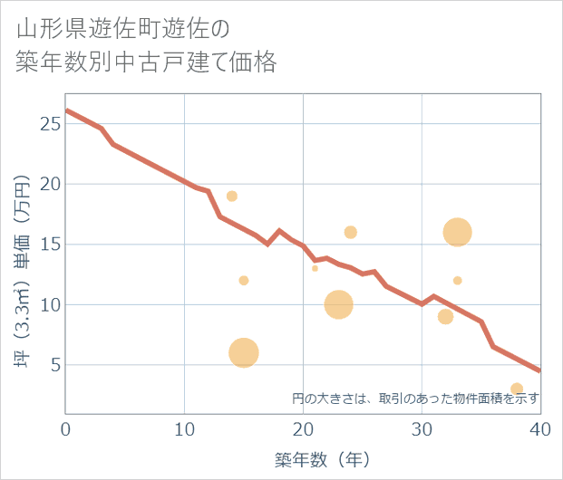 山形県遊佐町遊佐の築年数別の中古戸建て坪単価
