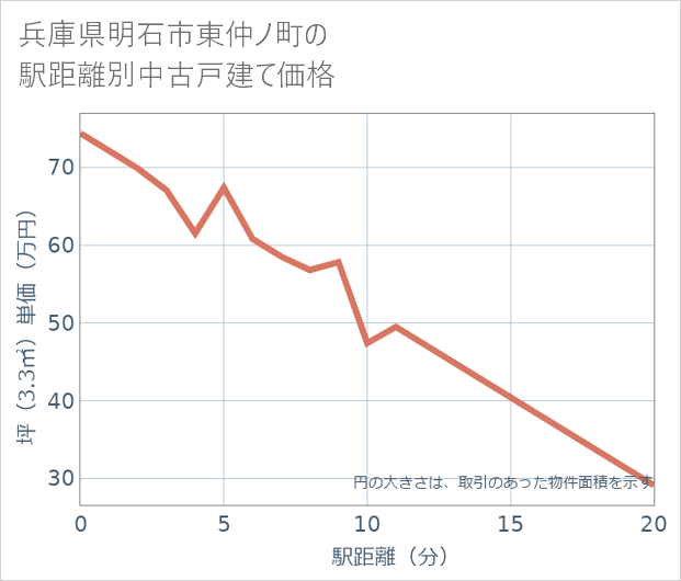兵庫県明石市東仲ノ町の徒歩距離別の中古戸建て坪単価