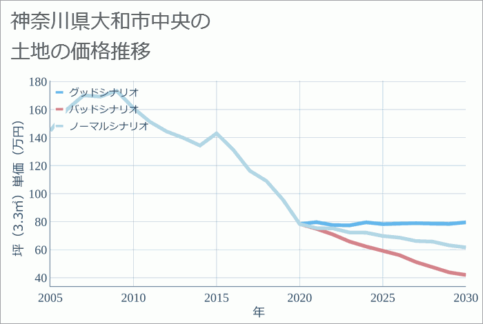 神奈川県大和市中央の土地価格推移