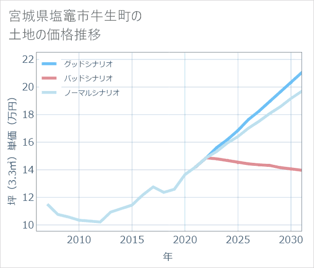 宮城県塩竈市牛生町の土地価格推移