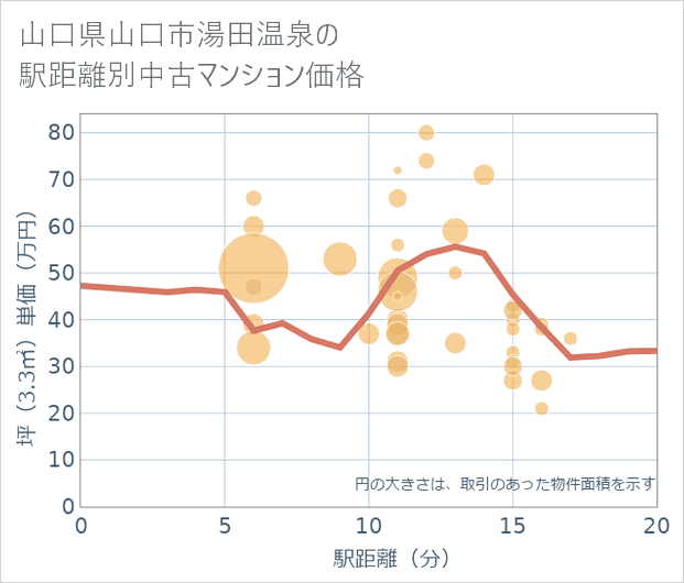 山口県山口市湯田温泉の徒歩距離別の中古マンション坪単価
