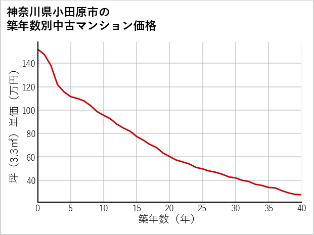 神奈川県小田原市の築年数別の中古マンション坪単価