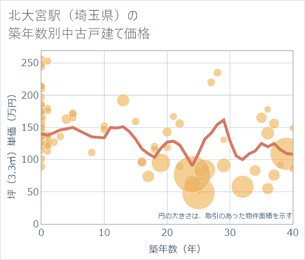北大宮駅(埼玉県)の築年数別の中古戸建て坪単価