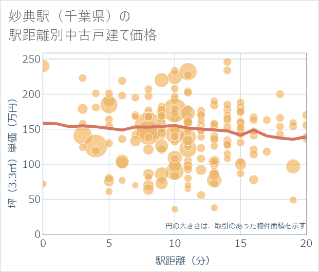 妙典駅(千葉県)の徒歩距離別の中古戸建て坪単価