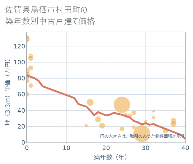佐賀県鳥栖市村田町の築年数別の中古戸建て坪単価