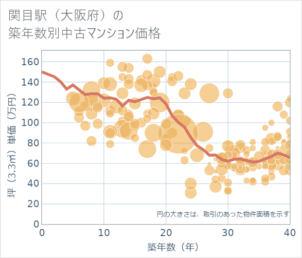 関目駅(大阪府)の築年数別の中古マンション坪単価