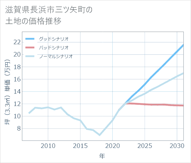 滋賀県長浜市三ツ矢町の土地価格推移