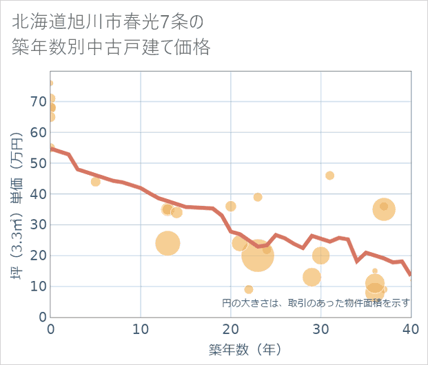北海道旭川市春光7条の築年数別の中古戸建て坪単価