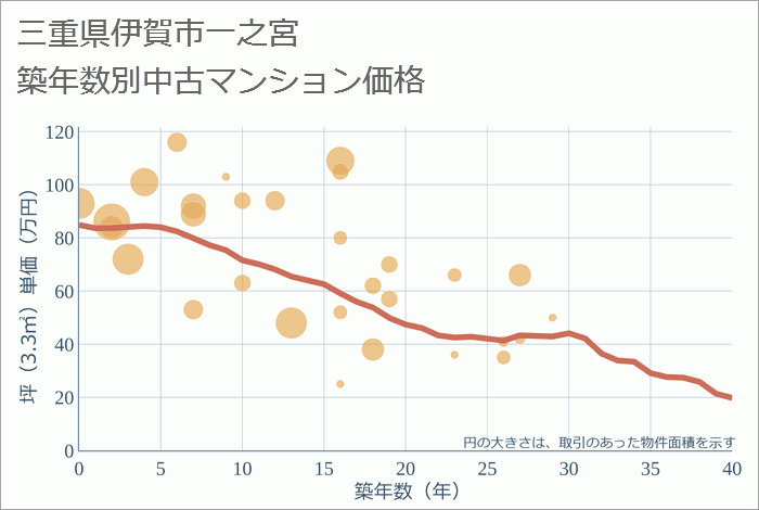 三重県伊賀市一之宮の築年数別の中古マンション坪単価