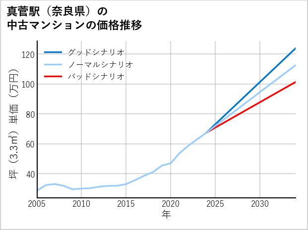 真菅駅（奈良県）の中古マンション価格推移
