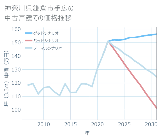 神奈川県鎌倉市手広の中古戸建て価格推移