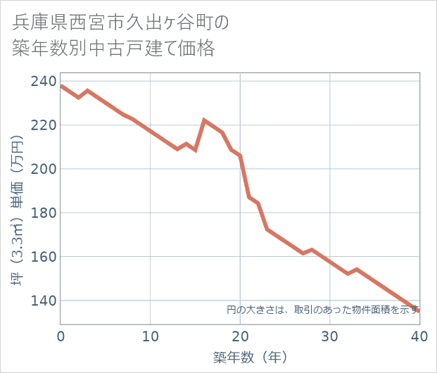 兵庫県西宮市久出ケ谷町の築年数別の中古戸建て坪単価