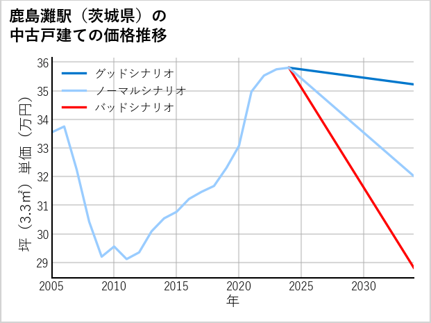 鹿島灘駅（茨城県）の中古戸建て価格推移