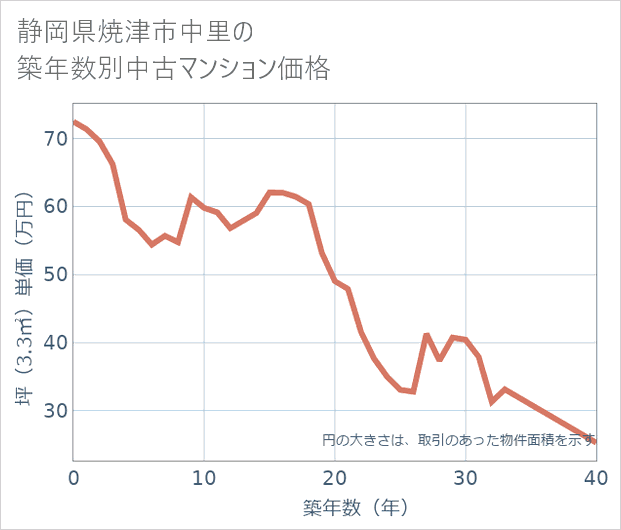 静岡県焼津市中里の築年数別の中古マンション坪単価