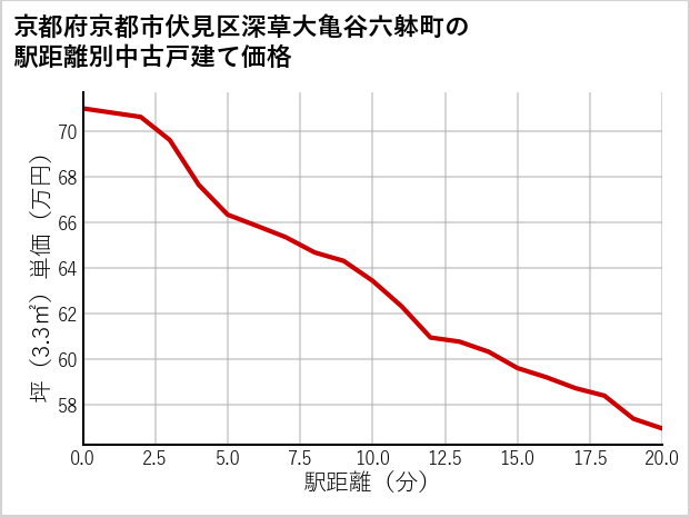 京都府京都市伏見区深草大亀谷六躰町の徒歩距離別の中古戸建て坪単価