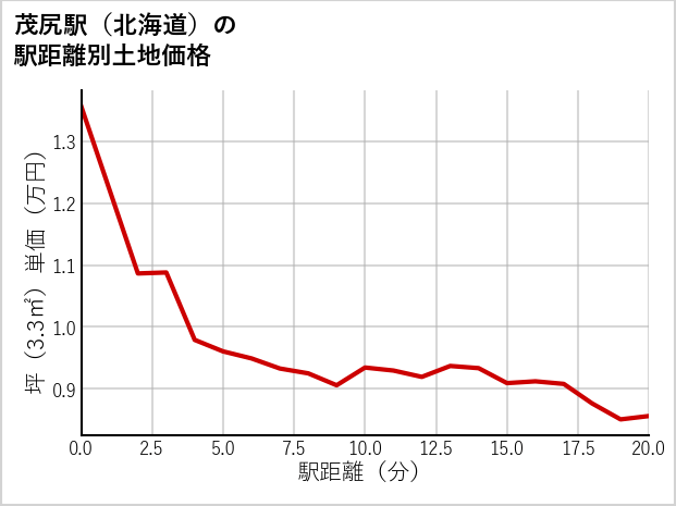 茂尻駅（北海道）の徒歩距離別の土地坪単価