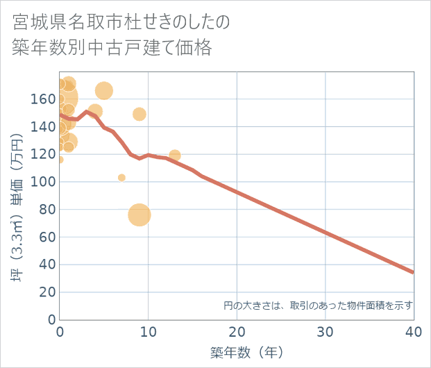 宮城県名取市杜せきのしたの築年数別の中古戸建て坪単価