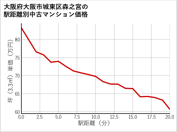 大阪府大阪市城東区森之宮の徒歩距離別の中古マンション坪単価