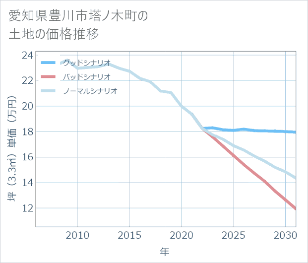 愛知県豊川市塔ノ木町の土地価格推移