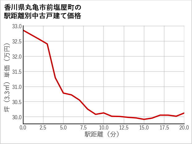 香川県丸亀市前塩屋町の徒歩距離別の中古戸建て坪単価