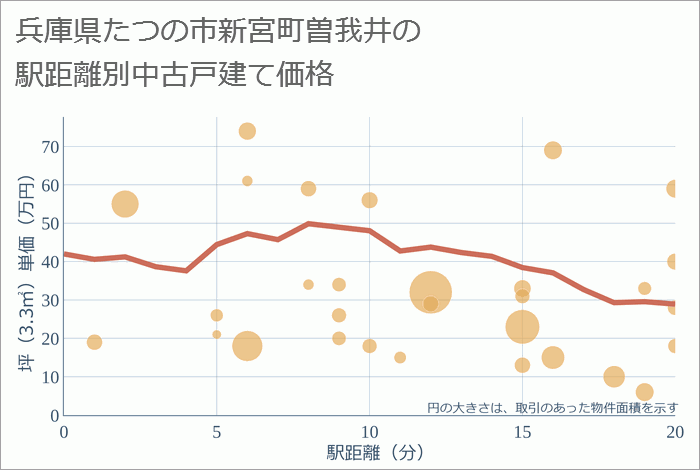 兵庫県たつの市新宮町曽我井の徒歩距離別の中古戸建て坪単価