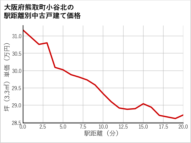 大阪府熊取町小谷北の徒歩距離別の中古戸建て坪単価