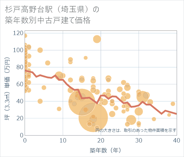 杉戸高野台駅(埼玉県)の築年数別の中古戸建て坪単価