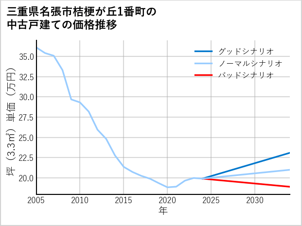 三重県名張市桔梗が丘1番町の中古戸建て価格推移