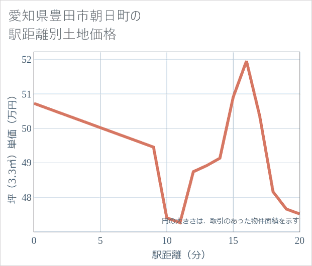 愛知県豊田市朝日町の徒歩距離別の土地坪単価