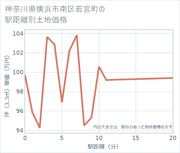 神奈川県横浜市南区若宮町の徒歩距離別の土地坪単価