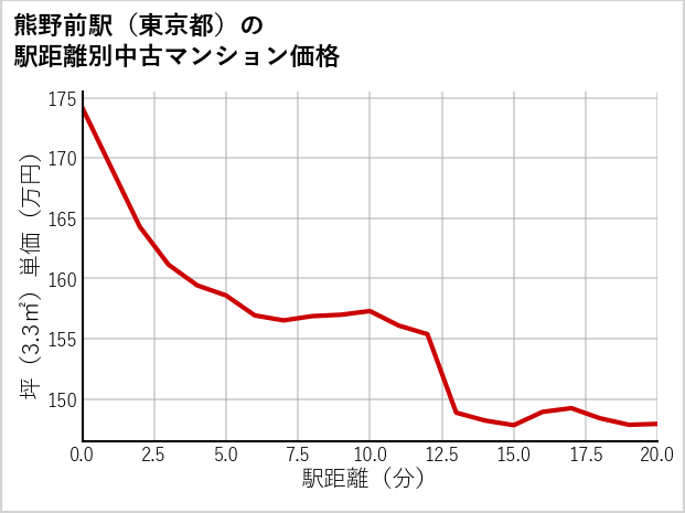 熊野前駅（東京都）の徒歩距離別の中古マンション坪単価