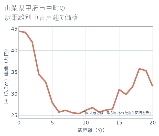 山梨県甲府市中町の徒歩距離別の中古戸建て坪単価