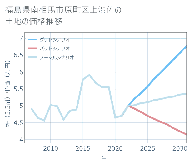 福島県南相馬市原町区上渋佐の土地価格推移