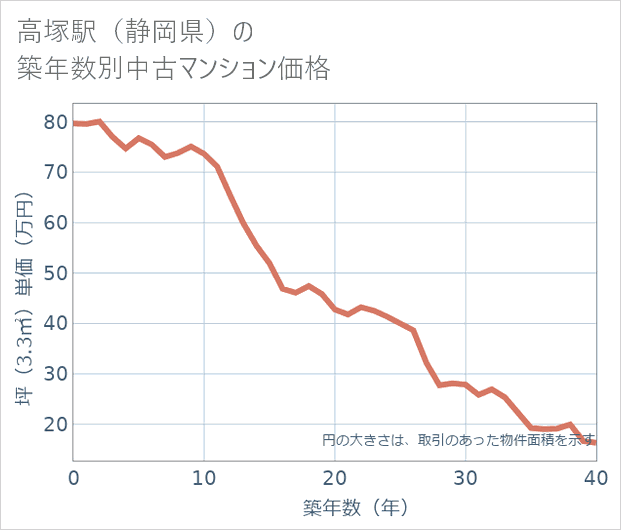 高塚駅(静岡県)の築年数別の中古マンション坪単価
