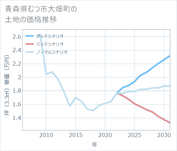 青森県むつ市大畑町の土地価格推移