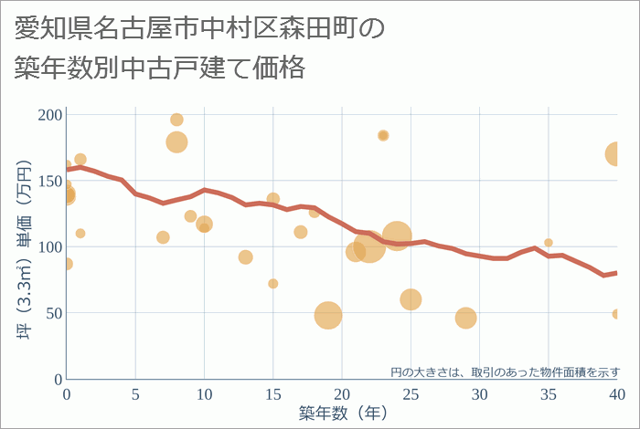 愛知県名古屋市中村区森田町の築年数別の中古戸建て坪単価