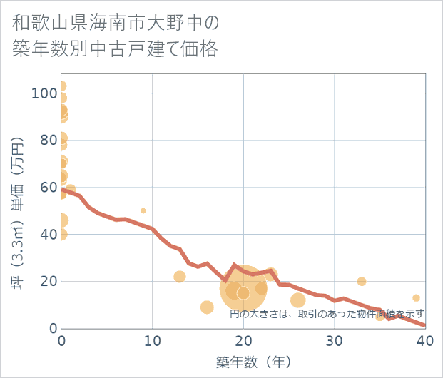 和歌山県海南市大野中の築年数別の中古戸建て坪単価