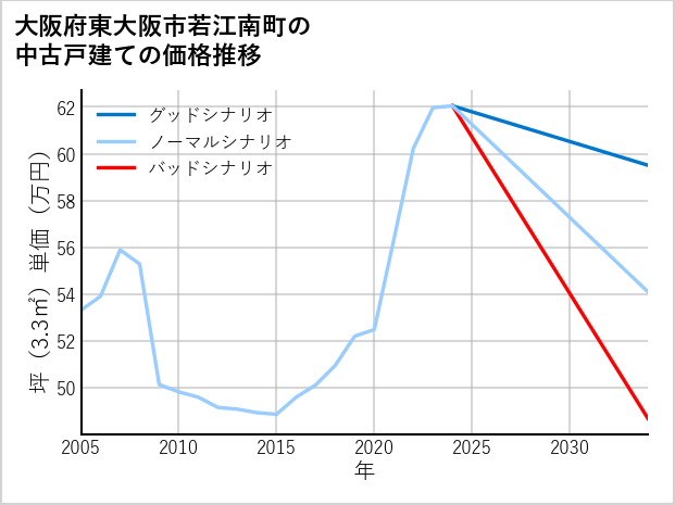 大阪府東大阪市若江南町の中古戸建て価格推移