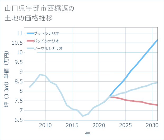 山口県宇部市西梶返の土地価格推移