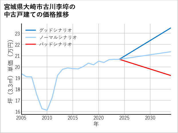 宮城県大崎市古川李埣の中古戸建て価格推移
